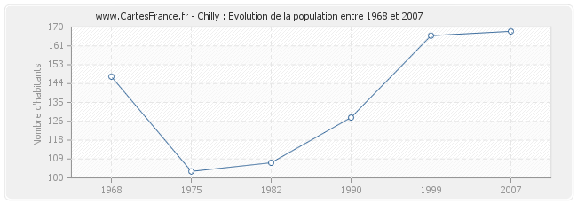 Population Chilly