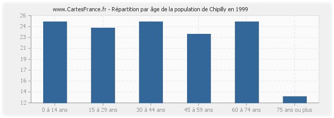 Répartition par âge de la population de Chipilly en 1999