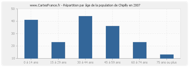 Répartition par âge de la population de Chipilly en 2007