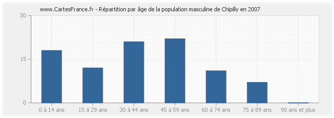 Répartition par âge de la population masculine de Chipilly en 2007