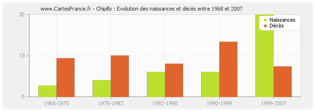 Chipilly : Evolution des naissances et décès entre 1968 et 2007
