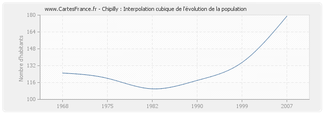 Chipilly : Interpolation cubique de l'évolution de la population