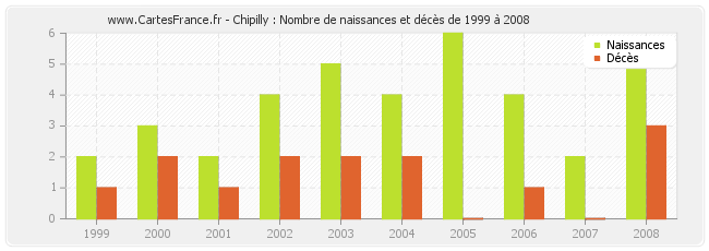 Chipilly : Nombre de naissances et décès de 1999 à 2008