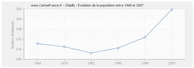 Population Chipilly