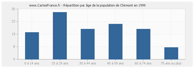 Répartition par âge de la population de Chirmont en 1999