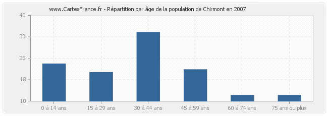 Répartition par âge de la population de Chirmont en 2007
