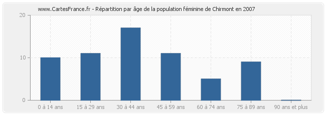 Répartition par âge de la population féminine de Chirmont en 2007