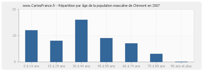 Répartition par âge de la population masculine de Chirmont en 2007