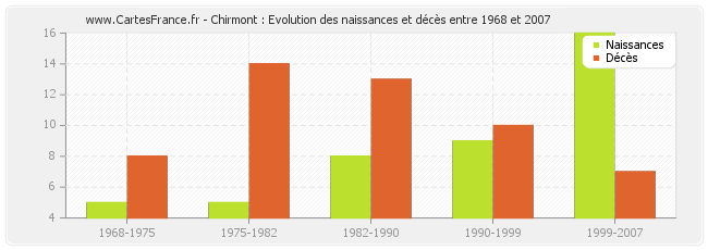 Chirmont : Evolution des naissances et décès entre 1968 et 2007