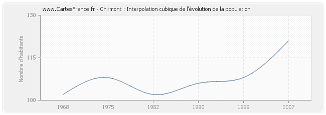 Chirmont : Interpolation cubique de l'évolution de la population