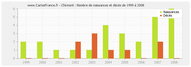 Chirmont : Nombre de naissances et décès de 1999 à 2008