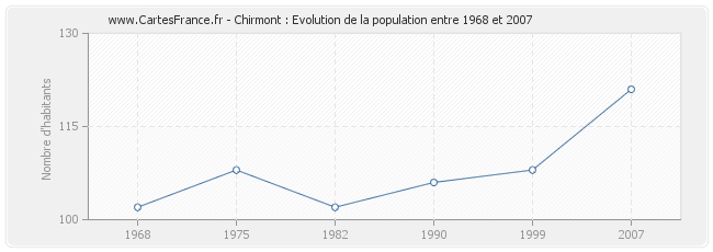 Population Chirmont