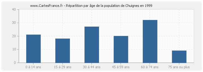 Répartition par âge de la population de Chuignes en 1999