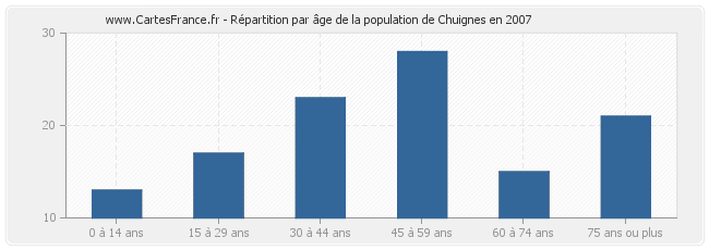 Répartition par âge de la population de Chuignes en 2007