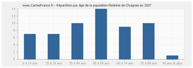 Répartition par âge de la population féminine de Chuignes en 2007
