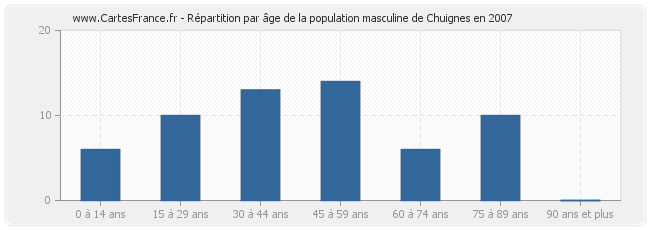 Répartition par âge de la population masculine de Chuignes en 2007