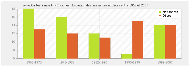 Chuignes : Evolution des naissances et décès entre 1968 et 2007