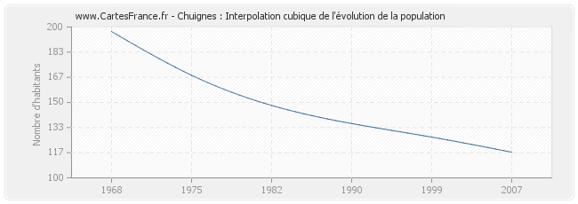 Chuignes : Interpolation cubique de l'évolution de la population