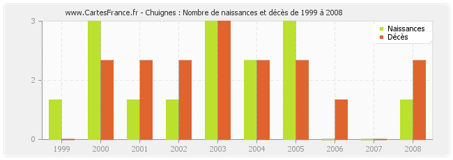 Chuignes : Nombre de naissances et décès de 1999 à 2008