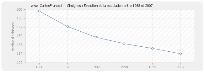 Population Chuignes