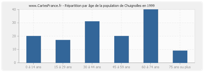 Répartition par âge de la population de Chuignolles en 1999
