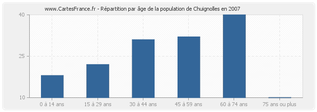 Répartition par âge de la population de Chuignolles en 2007