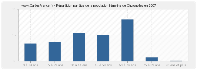 Répartition par âge de la population féminine de Chuignolles en 2007