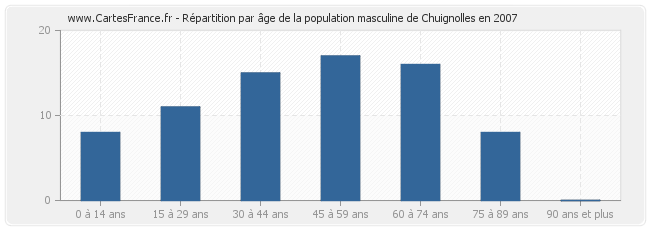 Répartition par âge de la population masculine de Chuignolles en 2007