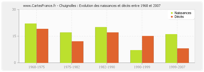 Chuignolles : Evolution des naissances et décès entre 1968 et 2007