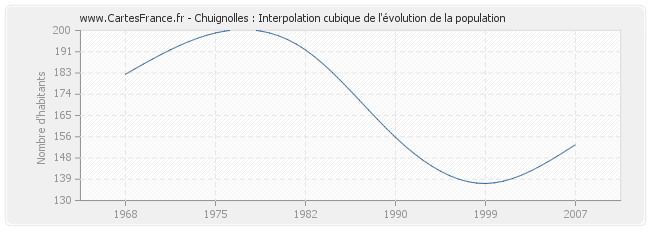 Chuignolles : Interpolation cubique de l'évolution de la population