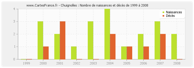 Chuignolles : Nombre de naissances et décès de 1999 à 2008