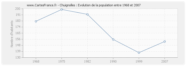 Population Chuignolles