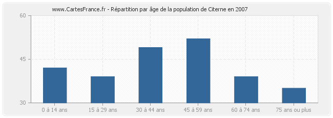 Répartition par âge de la population de Citerne en 2007