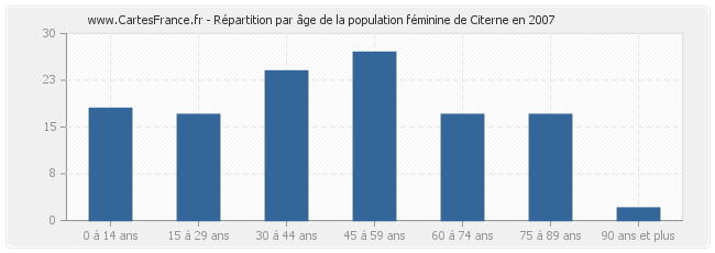 Répartition par âge de la population féminine de Citerne en 2007