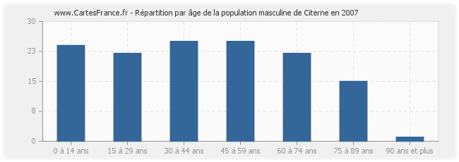 Répartition par âge de la population masculine de Citerne en 2007