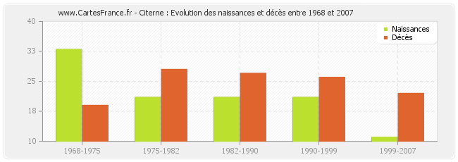Citerne : Evolution des naissances et décès entre 1968 et 2007