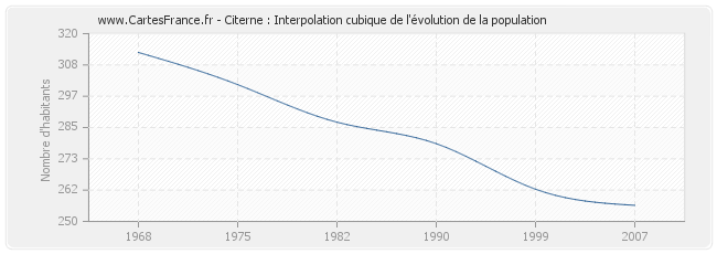 Citerne : Interpolation cubique de l'évolution de la population