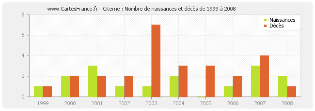 Citerne : Nombre de naissances et décès de 1999 à 2008