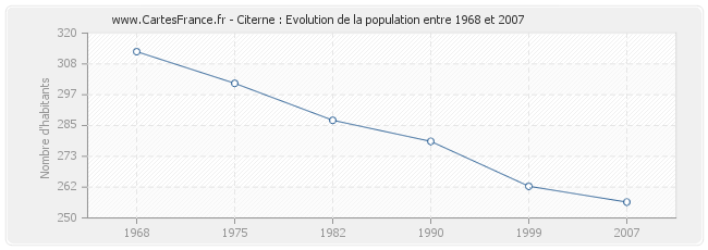 Population Citerne