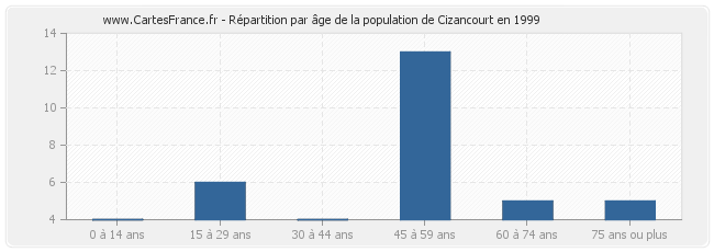 Répartition par âge de la population de Cizancourt en 1999