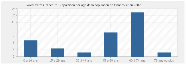 Répartition par âge de la population de Cizancourt en 2007