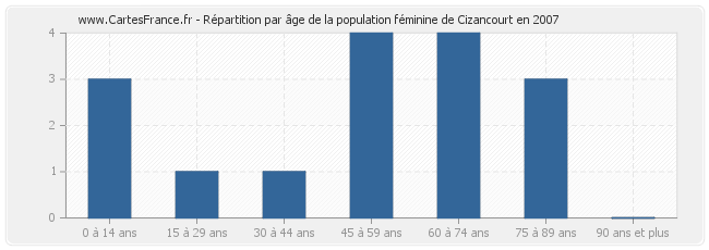 Répartition par âge de la population féminine de Cizancourt en 2007