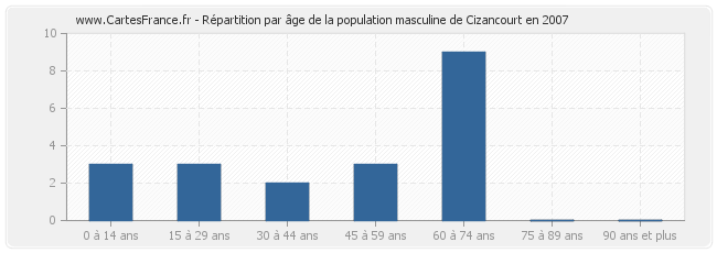 Répartition par âge de la population masculine de Cizancourt en 2007