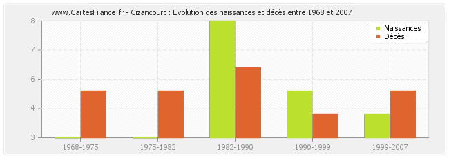 Cizancourt : Evolution des naissances et décès entre 1968 et 2007