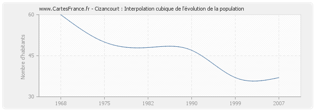 Cizancourt : Interpolation cubique de l'évolution de la population