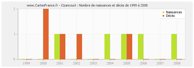 Cizancourt : Nombre de naissances et décès de 1999 à 2008
