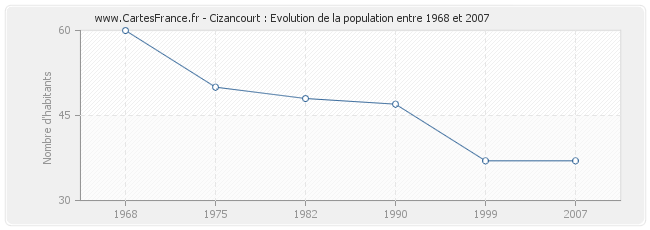 Population Cizancourt