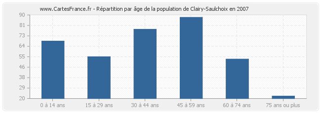 Répartition par âge de la population de Clairy-Saulchoix en 2007