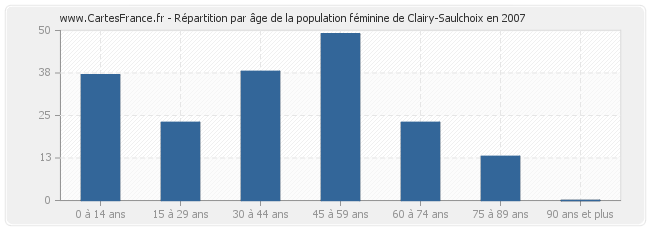 Répartition par âge de la population féminine de Clairy-Saulchoix en 2007