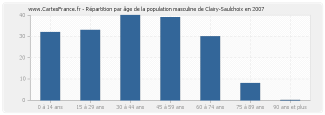 Répartition par âge de la population masculine de Clairy-Saulchoix en 2007